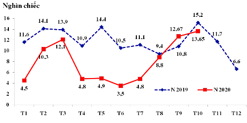 Lượng ô tô nhập khẩu tăng gần 8%