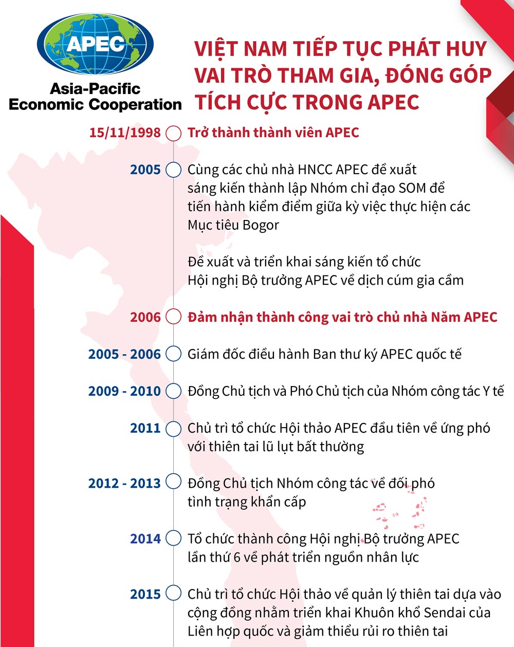 Infographics: Việt Nam tiếp tục phát huy vai trò tham gia, đóng góp tích cực trong APEC