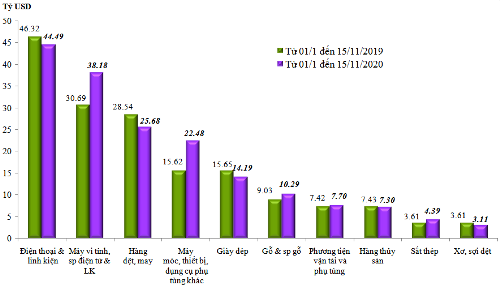 Nửa đầu tháng 11: Kim ngạch xuất nhập khẩu giảm gần 14%