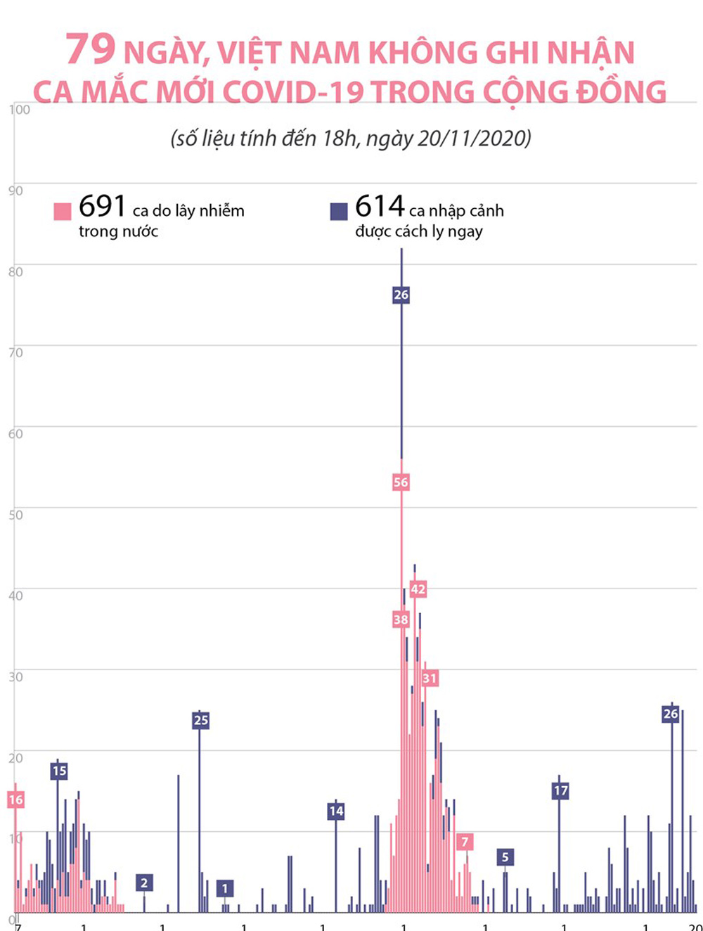 Infographics: 79 ngày, Việt Nam không ghi nhận ca mắc mới COVID