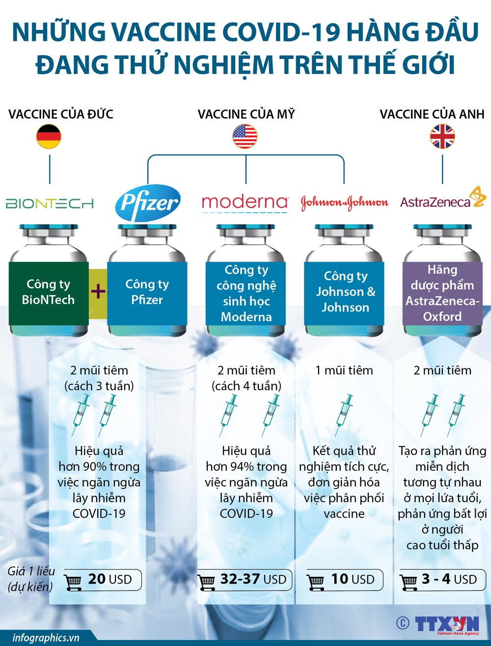 Infographics: Những vaccine COVID