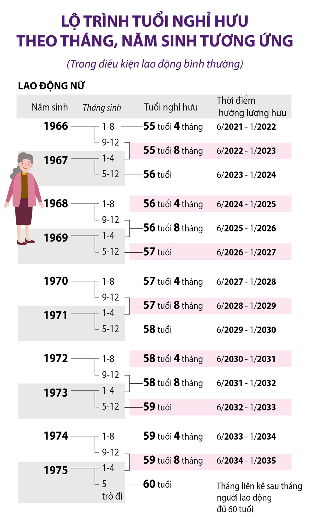 Infographics:Lộ trình tuổi nghỉ hưu theo tháng, năm sinh tương ứng