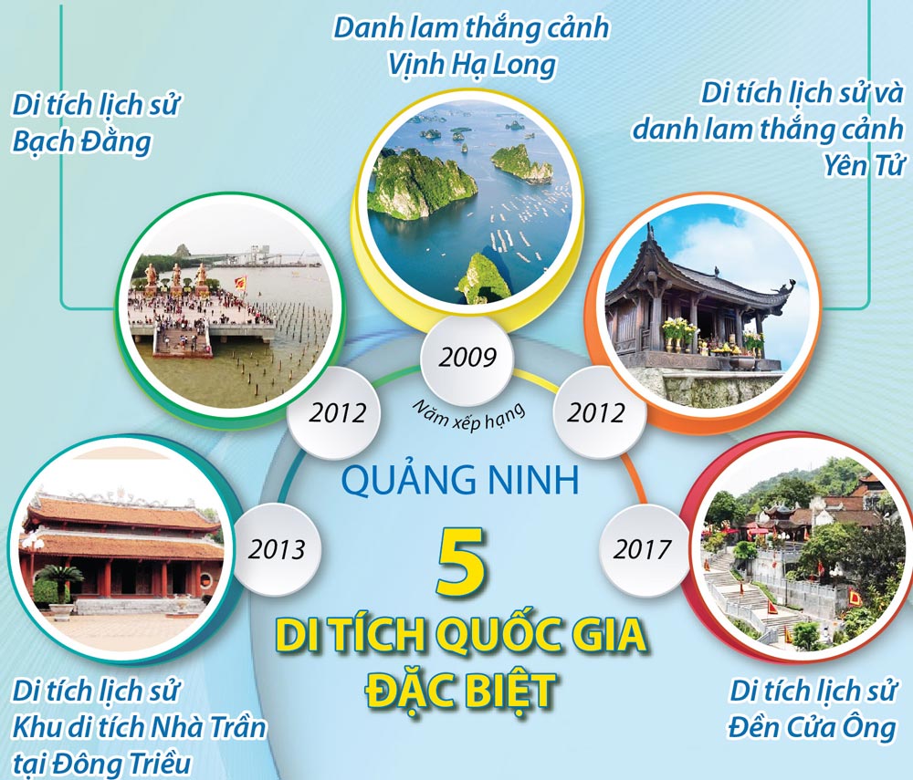 Infographics: 5 Di Tích Quốc Gia Đặc Biệt Tại Quảng Ninh | Thời Báo Tài  Chính Việt Nam