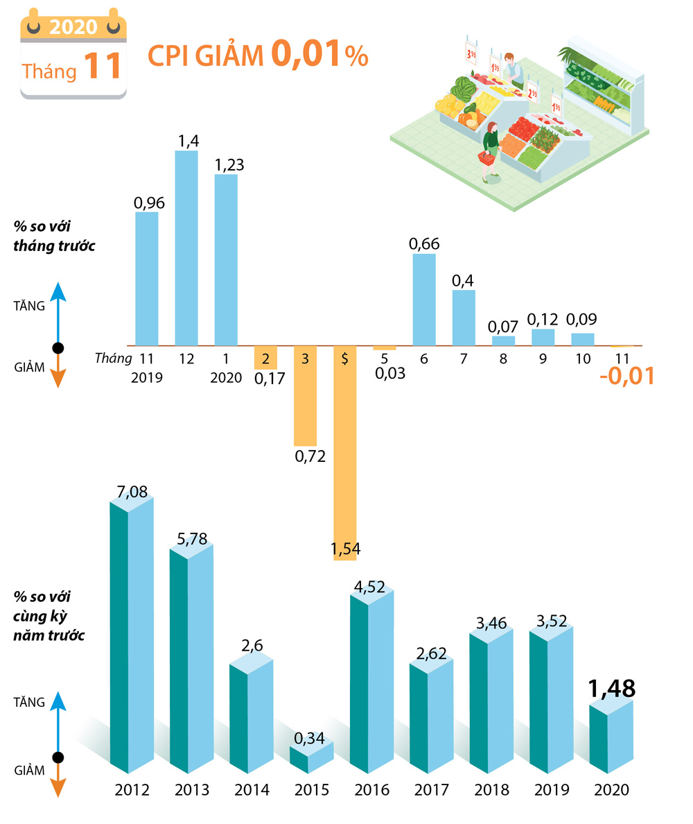 Infographics: CPI tháng 11/2020 giảm 0,01%