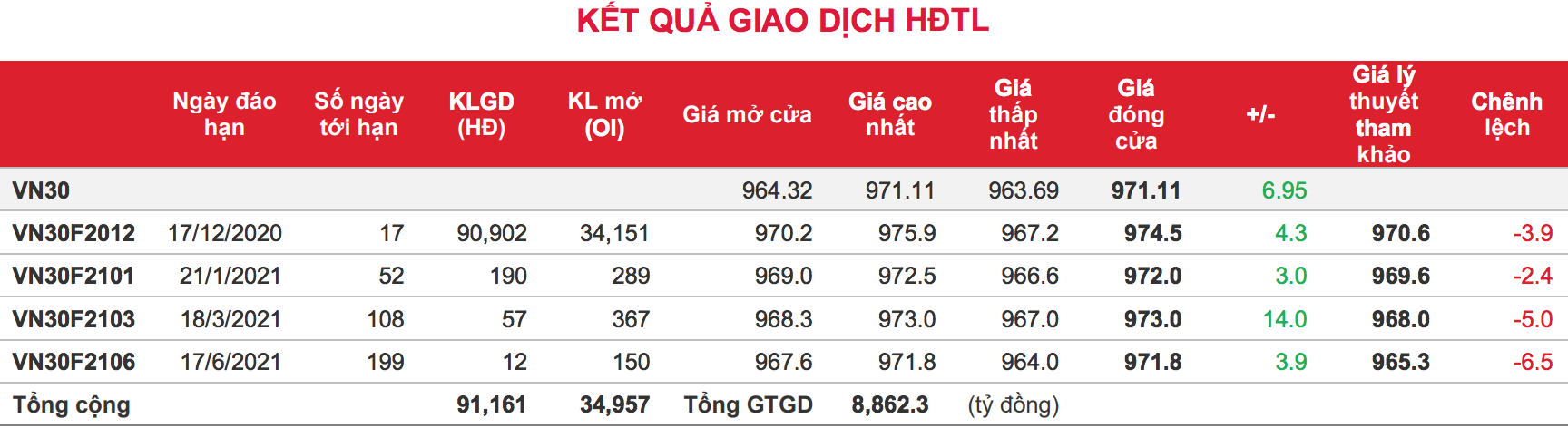 Phái sinh: Các hợp đồng tương lai tăng, nhưng thanh khoản giảm sâu