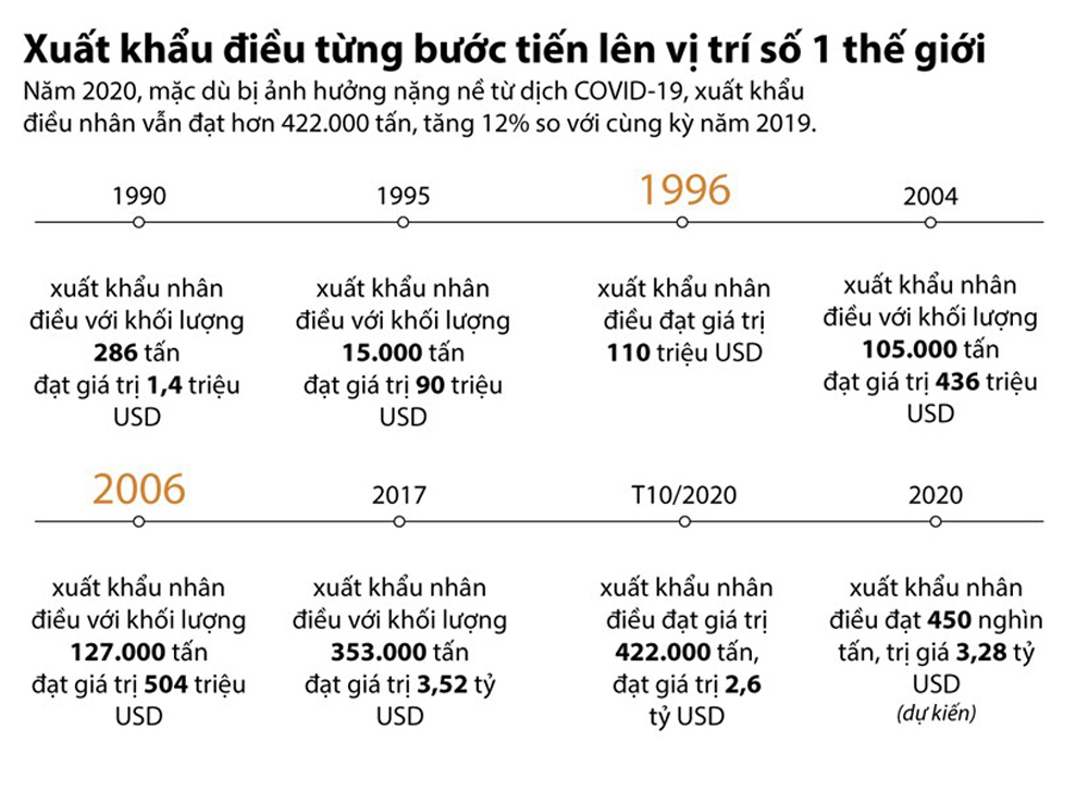 Infographics: Xuất khẩu điều Việt Nam tiến tới vị trí số 1 thế giới