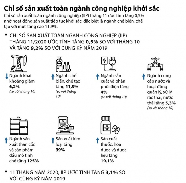 Infographics: Chỉ số sản xuất toàn ngành công nghiệp khởi sắc
