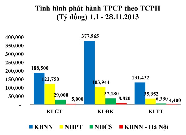 Trái phiếu tuần 2