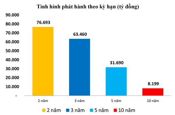 Trái phiếu tuần 9