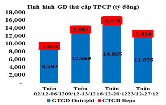 Tuần đầu năm 2014: Tiền đầu tư vào trái phiếu có thể sẽ giảm