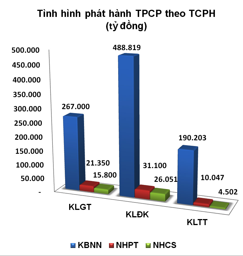 Trái phiếu tuần 1