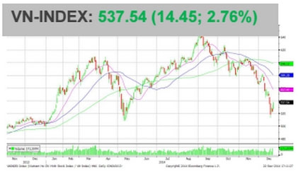 Chứng khoán 23/12: Nhà đầu tư không nên vội mua đuổi giá cao