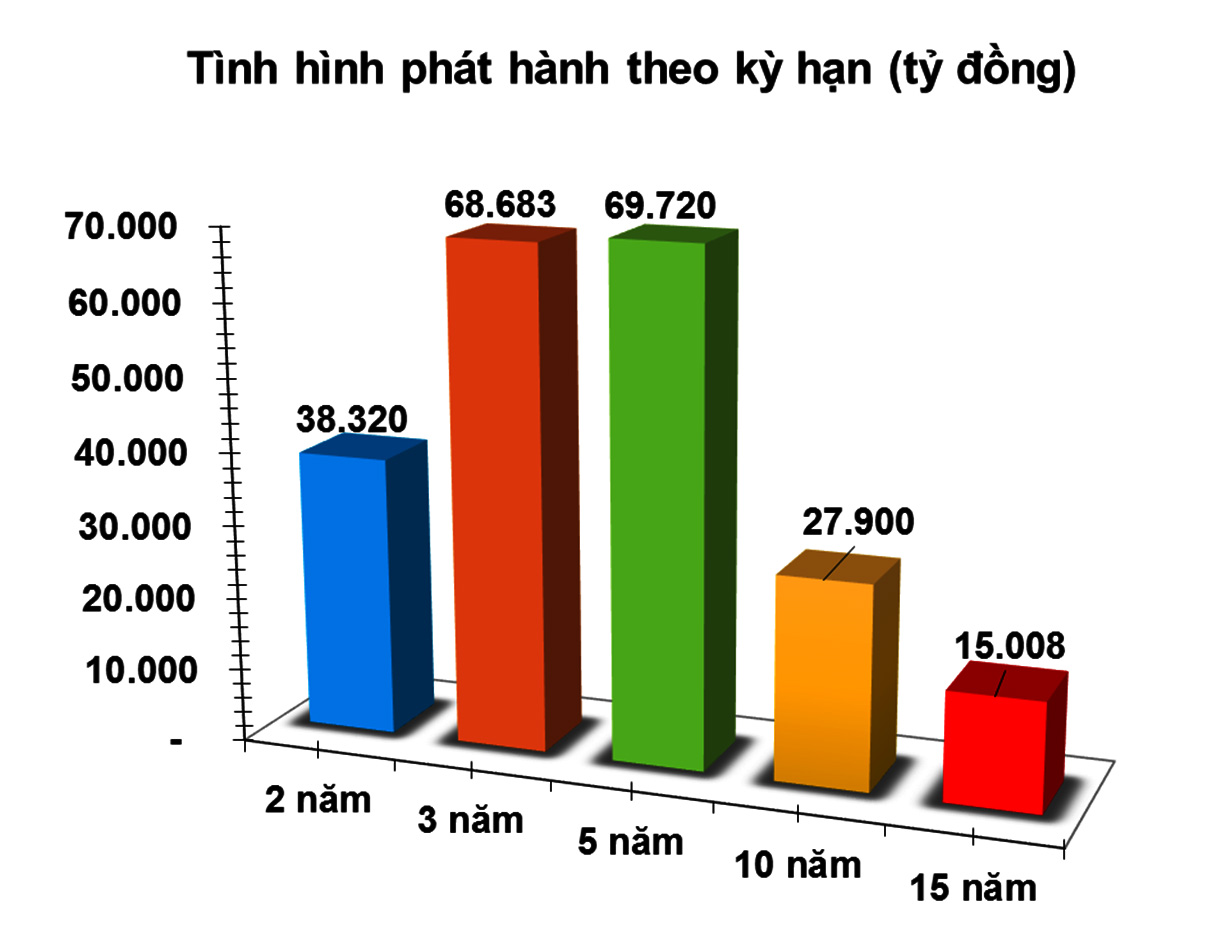 Trái phiếu tuần cuối năm: Lãi suất dự báo tiếp tục tăng nhẹ