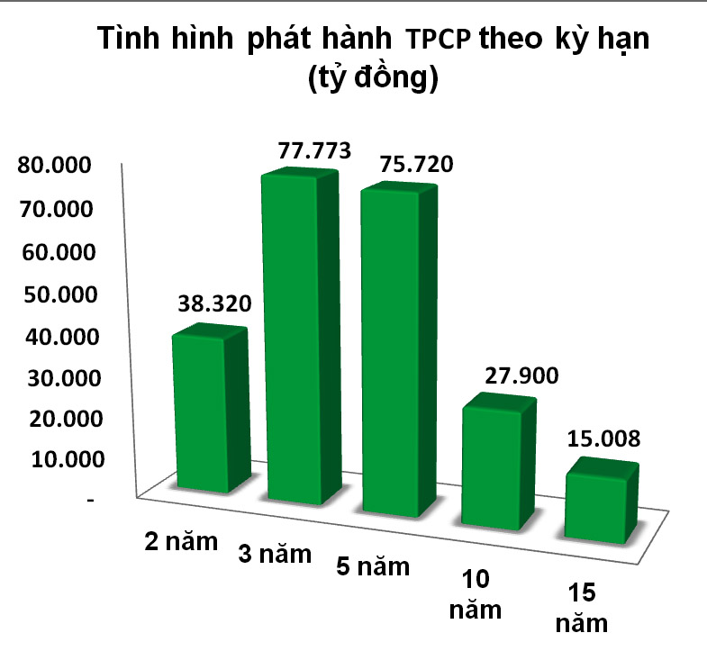 Lãi suất trái phiếu có thể còn giảm thêm từ 5