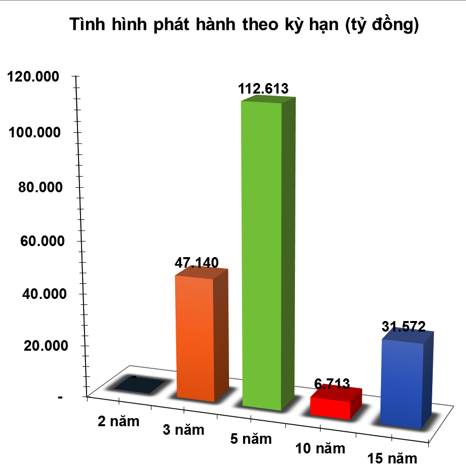 Trái phiếu kỳ hạn 3 năm sẽ vẫn tiếp tục thu hút nhà đầu tư