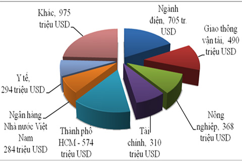 tỷ lệ vay vốn nước ngoài