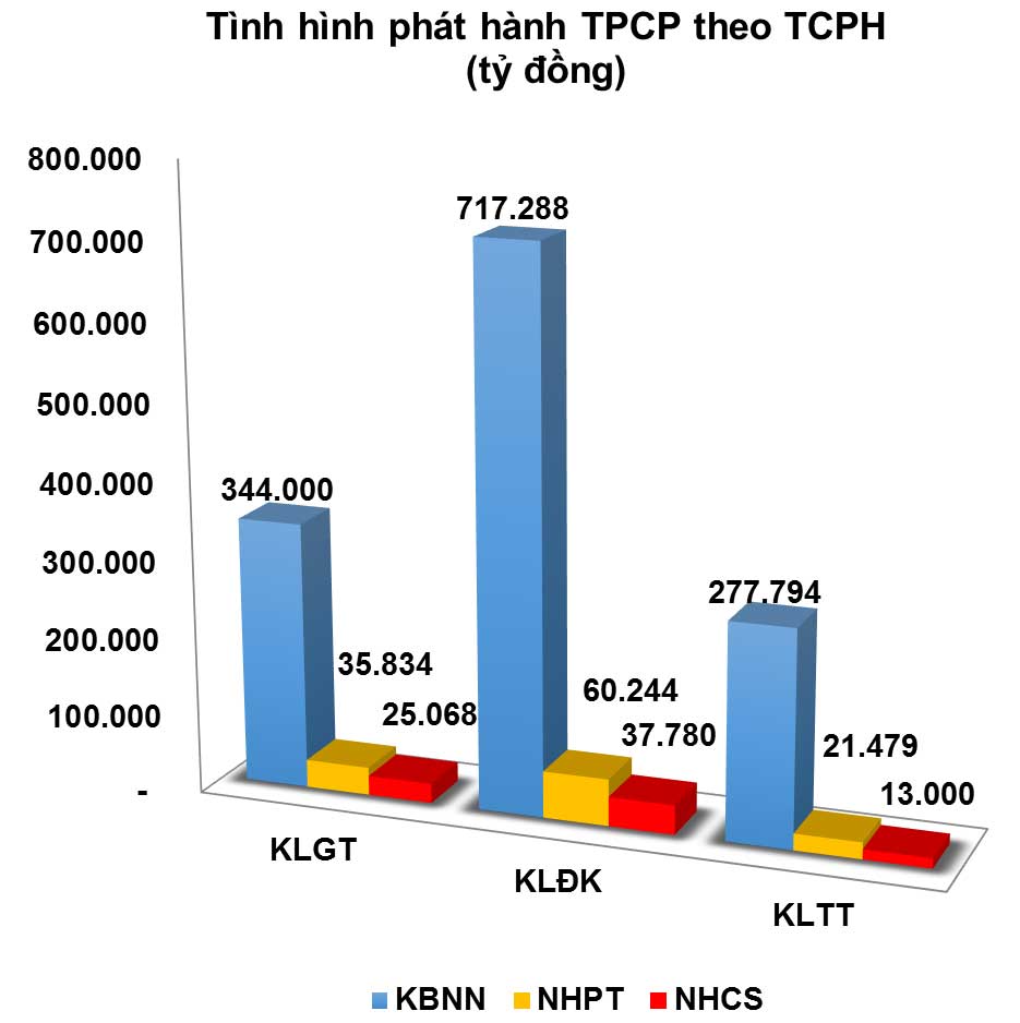 Huy động trái phiếu sẽ ‘bình thản cán đích