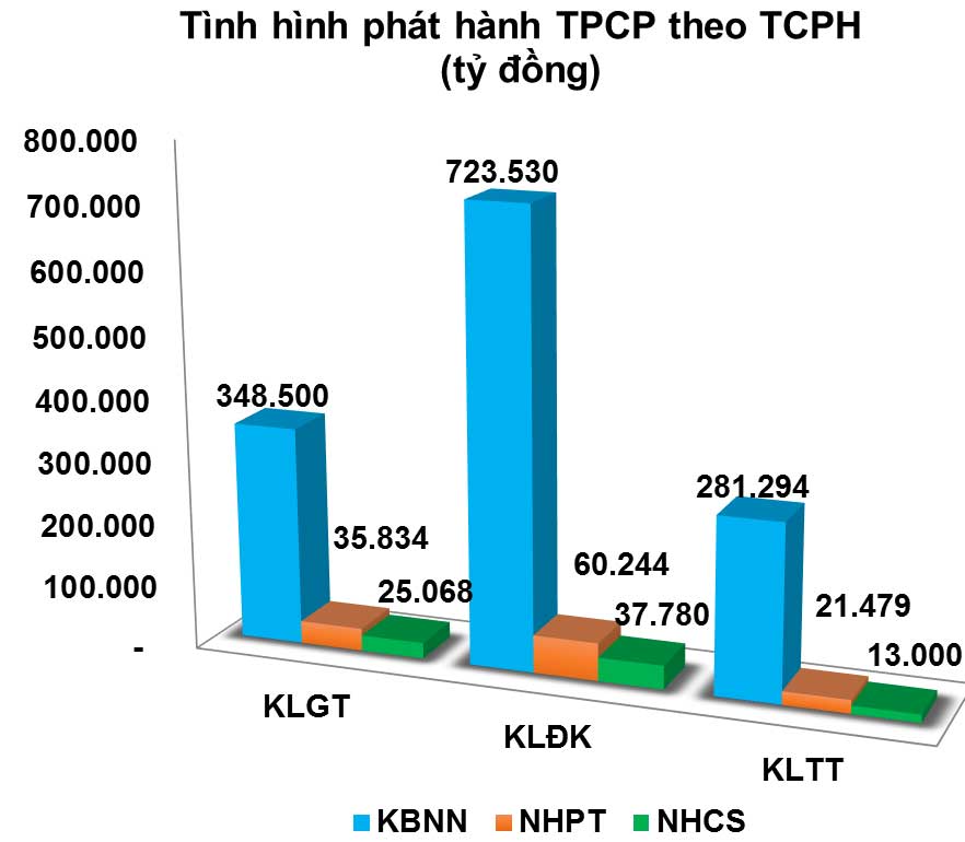 Trái phiếu: Khối ngoại đang đạt giá trị mua ròng hơn 10,6 nghìn tỷ đồng