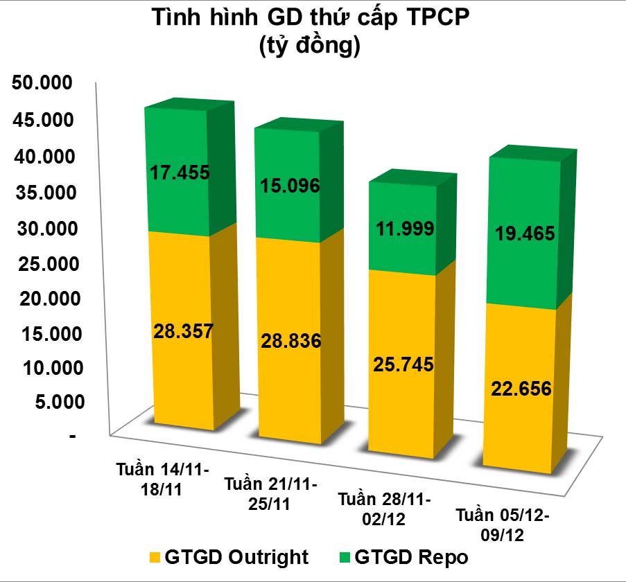 giao dịch trái phiếu thứ cấp