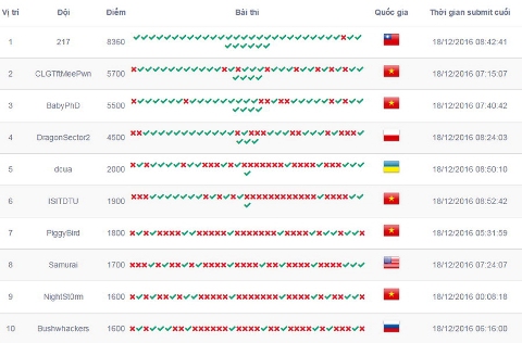 Đội Việt Nam giành ngôi Á quân cuộc thi an ninh mạng toàn cầu 2016