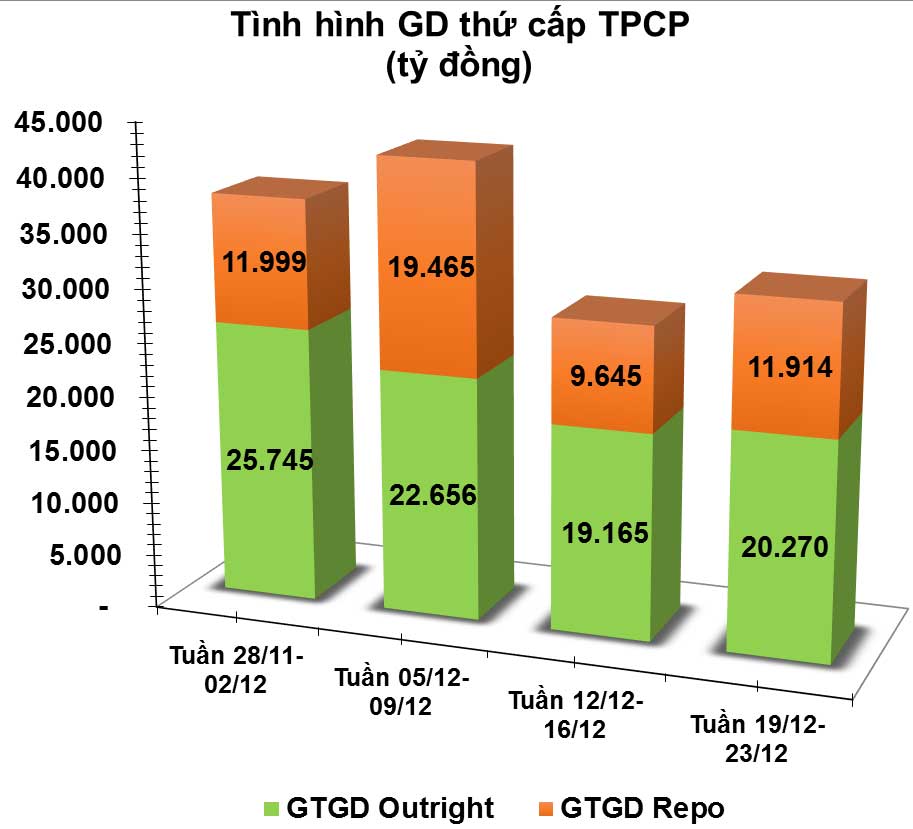 giao dịch trái phiếu thứ cấp