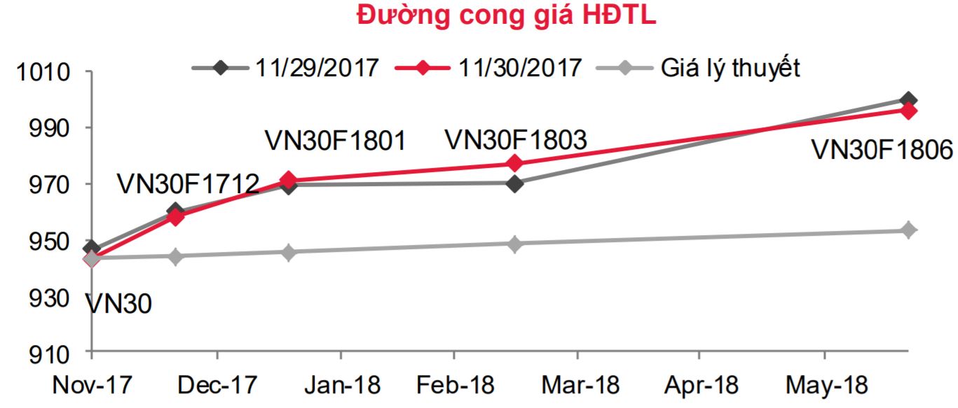 Phái sinh: Khả năng VN30 điều chỉnh là có, nhưng áp lực bán không nhiều