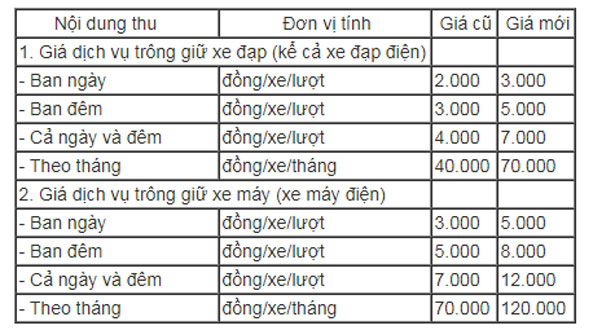Hà Nội đề xuất tăng mức giá trông giữ xe máy, ôtô