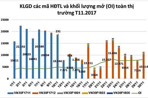 Khối lượng mở tăng gấp đôi, xu hướng dòng tiền vào phái sinh tích cực