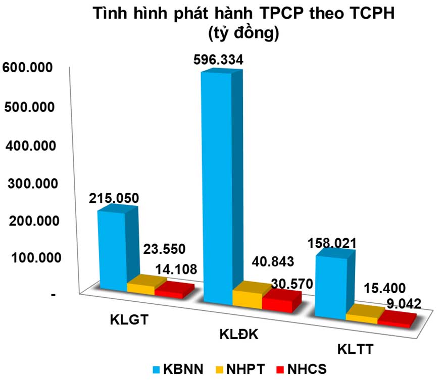 Trái phiếu chính phủ bảo lãnh ‘lấn lướt’ vì lãi suất hấp dẫn