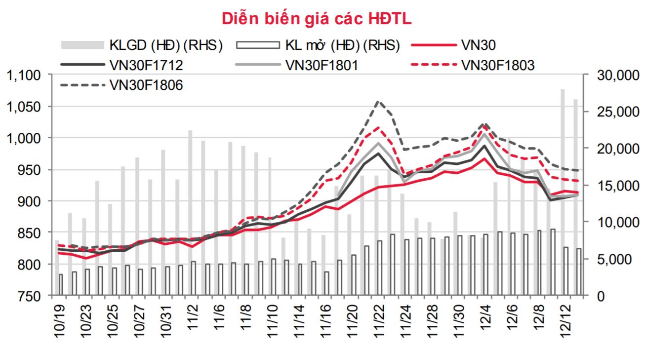 Phái sinh: Khả năng VN30 tiếp tục kiểm lại kháng cự 921,69 điểm