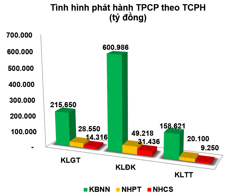 Trái phiếu: Vì cung ít, nên ‘đắt hàng’