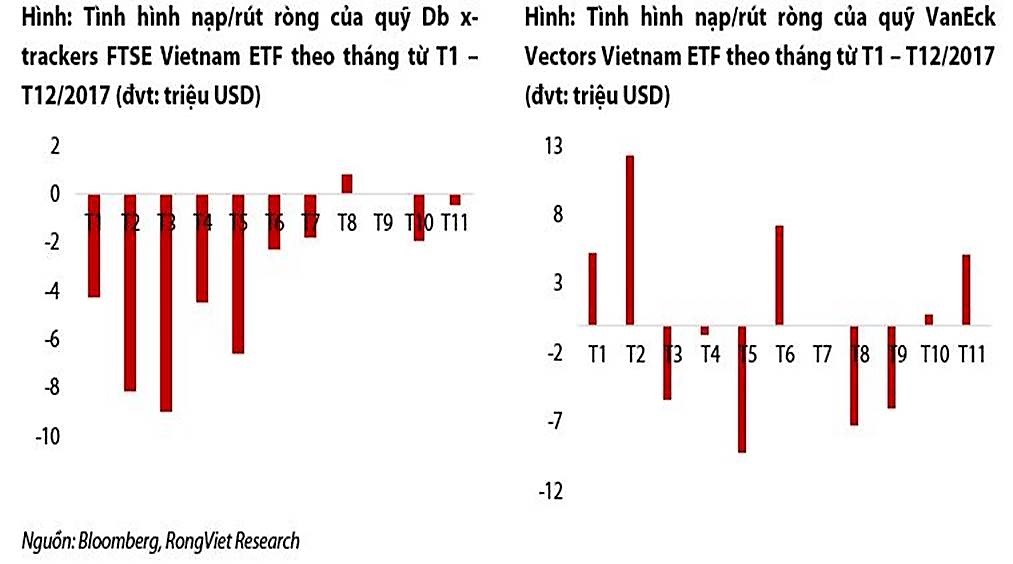 ETFs ngoại tiếp tục bị rút ròng trong năm 2017