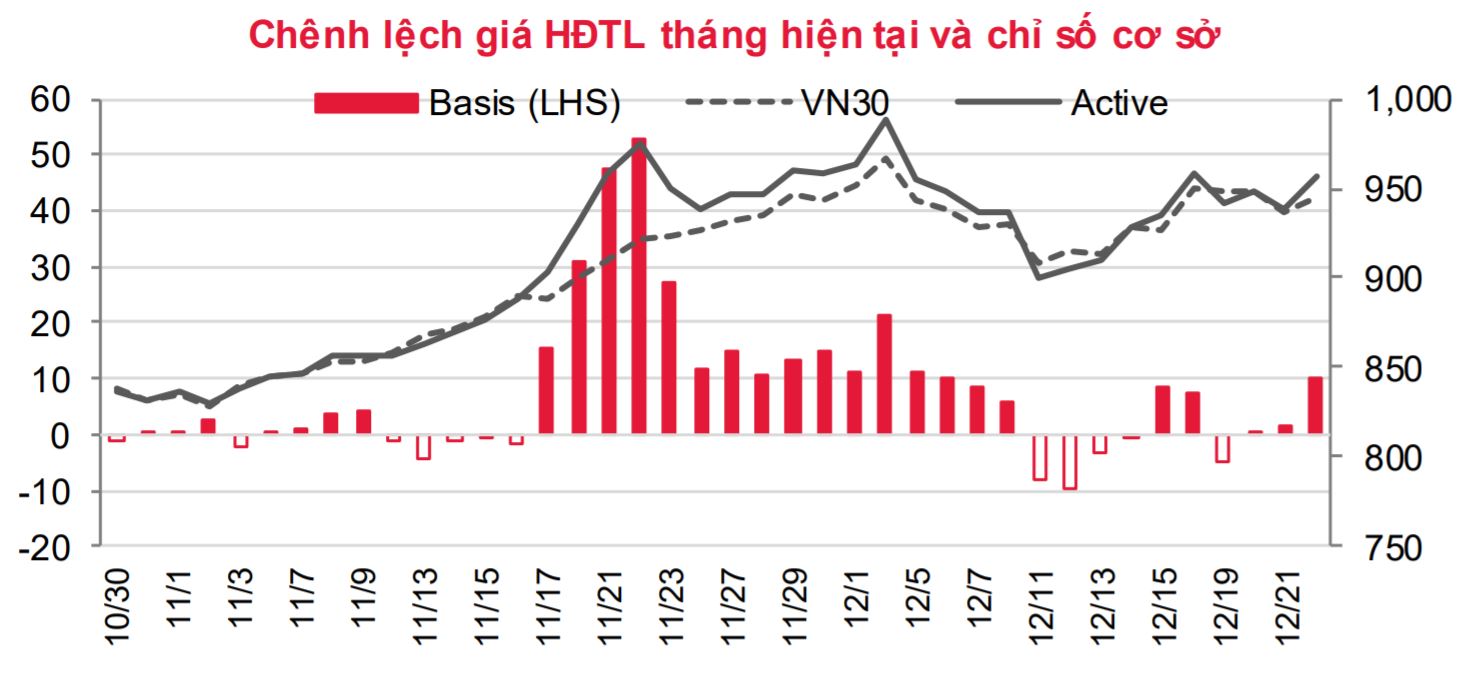 Phái sinh: VN30 khả năng vẫn nối tiếp đà phục hồi nhẹ