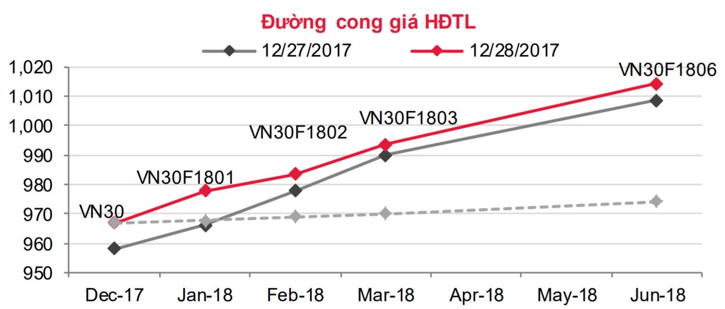 Phái sinh: Nếu giữ được mức 963 điểm thì VN30 có thể tăng tiếp