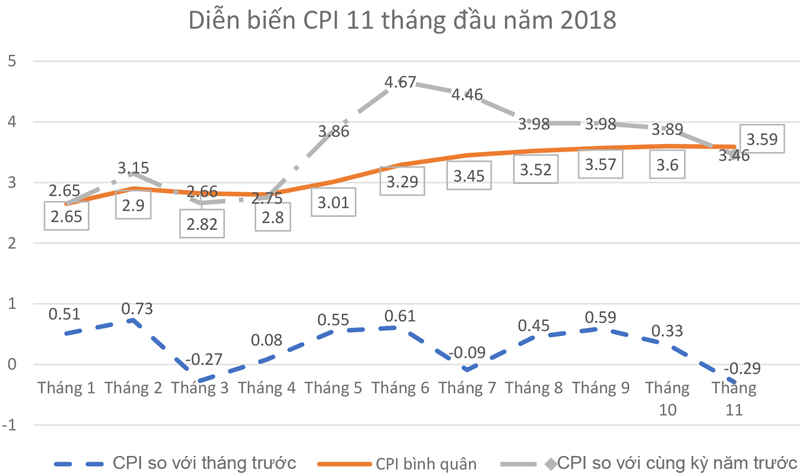 diễn biến CPI 2018