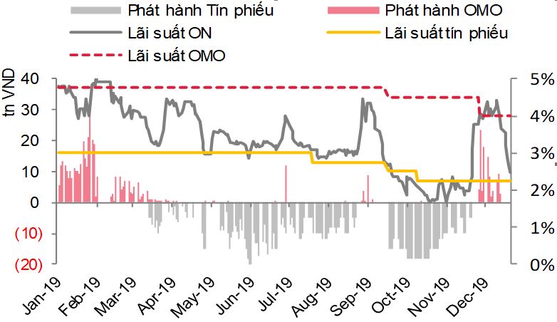 Lãi suất giảm mạnh trên thị trường liên ngân hàng