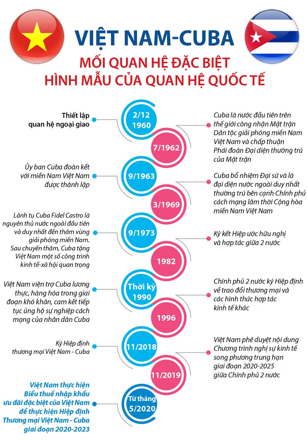 Infographics: Mối quan hệ đặc biệt, hình mẫu của quan hệ quốc tế