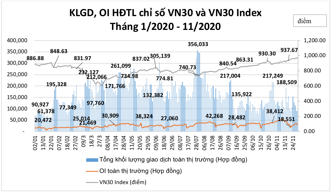 Tháng 11: Thanh khoản phái sinh giảm nhẹ, nhưng khối lượng mở lập kỷ lục