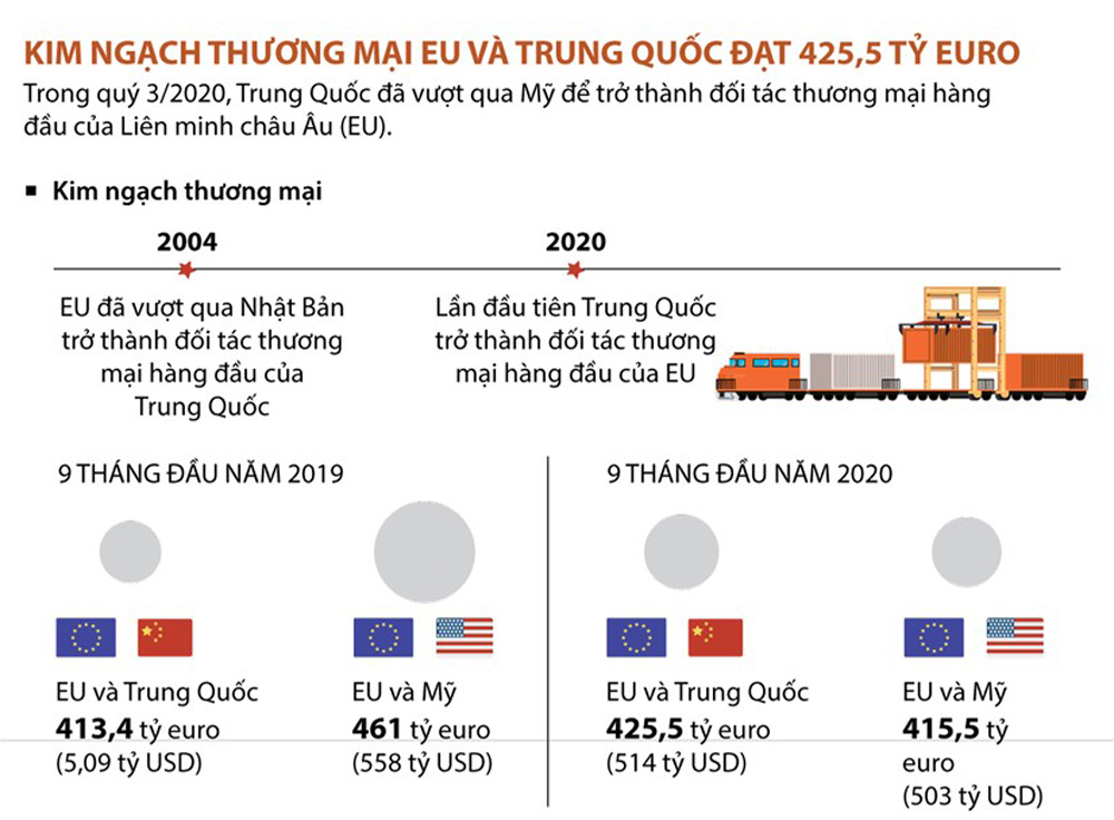 Infographics: Kim ngạch thương mại giữa EU và Trung Quốc đạt 425,5 tỷ euro