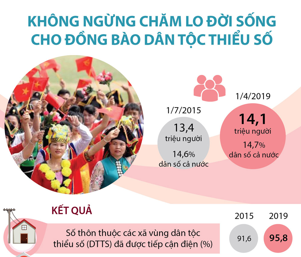 Infographics: Không ngừng chăm lo đời sống cho đồng bào dân tộc thiểu số