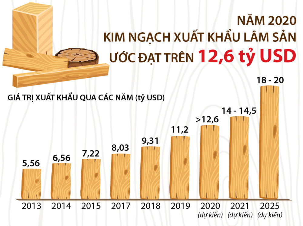 Infographics: Năm 2020, kim ngạch xuất khẩu lâm sản ước đạt trên 12,6 tỷ USD