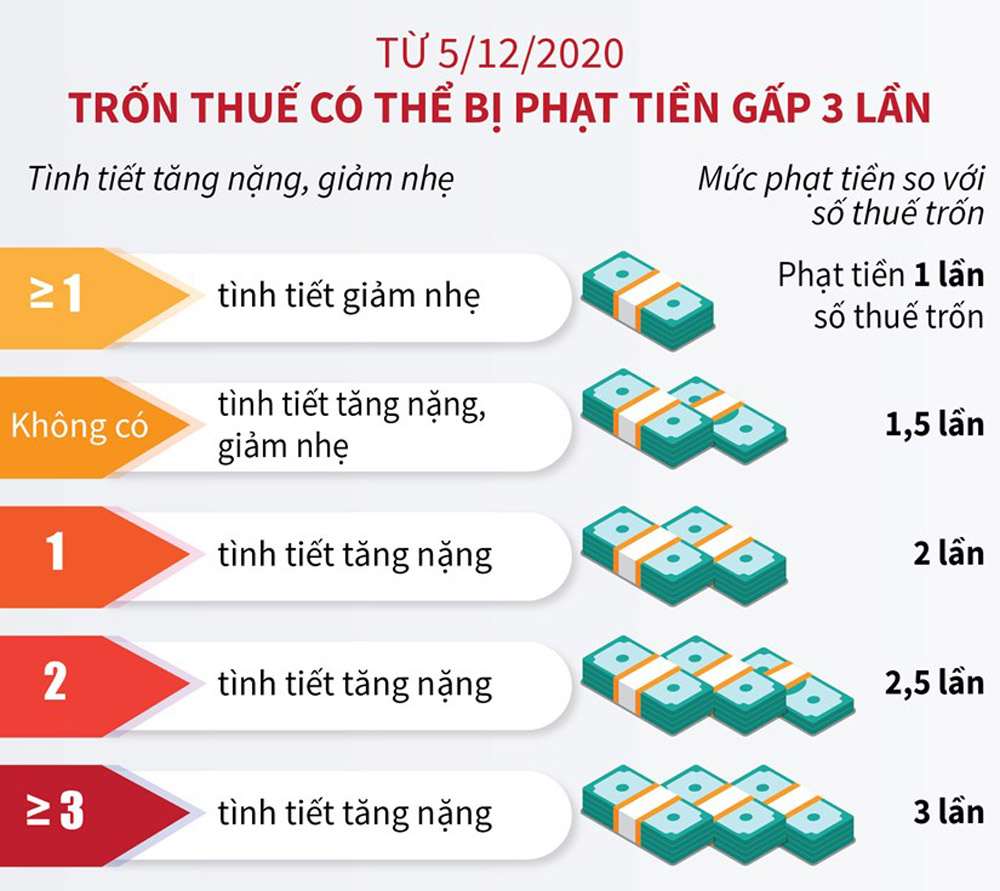 Infographics: Trốn thuế có thể bị phạt tiền gấp 3 lần từ ngày 5/12