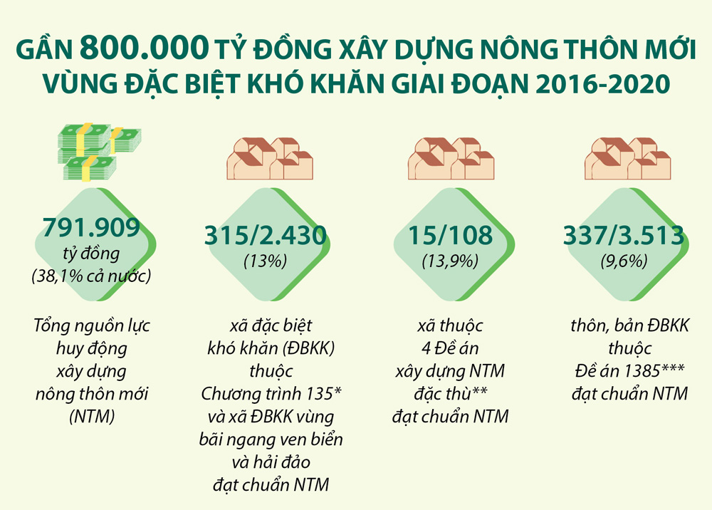 Infographics: Gần 800.000 tỷ đồng xây dựng nông thôn mới vùng đặc biệt khó khăn giai đoạn 2016