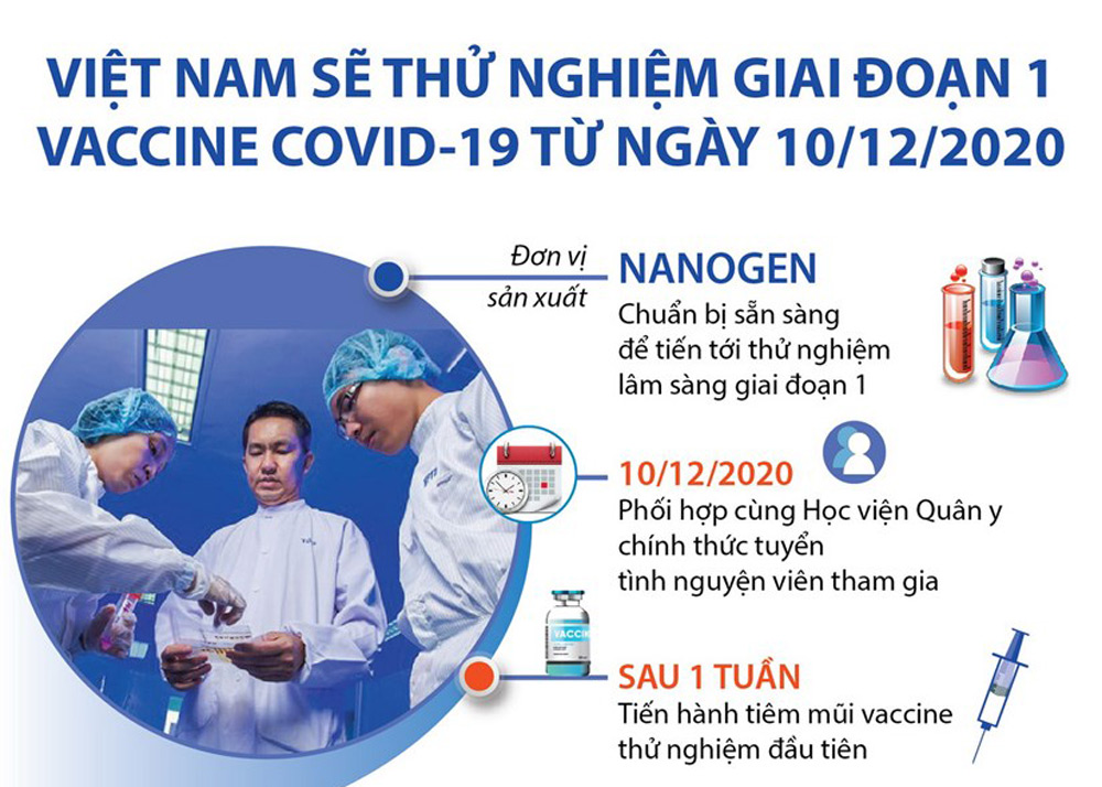 Infographics: Quy trình thử nghiệm vaccine COVID