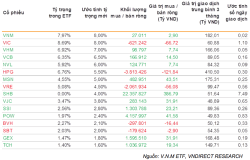 SHB có thể được thêm vào danh mục của V.N.M ETF