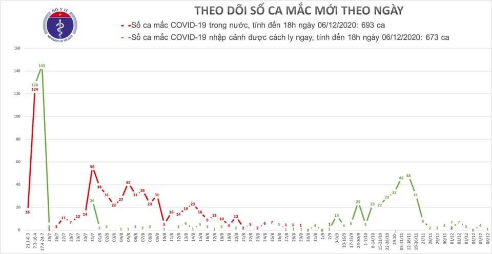 Ghi nhận 1 ca nhập cảnh mắc COVID