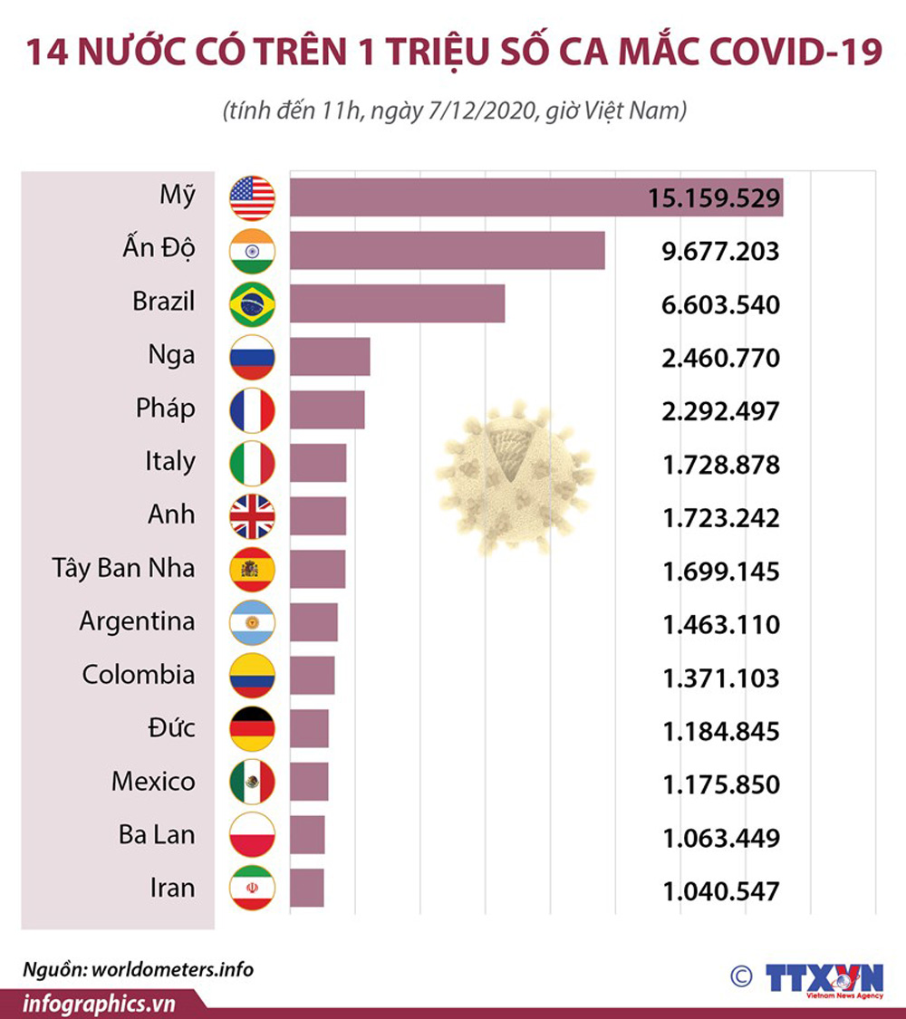 Infographics: 14 nước có trên 1 triệu ca mắc COVID