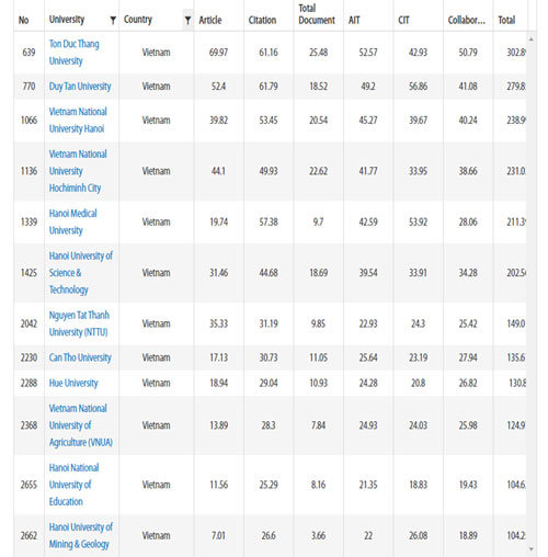 12 trường đại học của Việt Nam vào Bảng xếp hạng thế giới theo thành tựu học thuật 2020