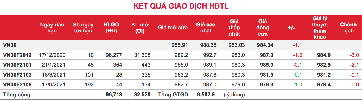 Phái sinh: Nhà đầu tư đang khá thận trọng trước đà tăng điểm kéo dài