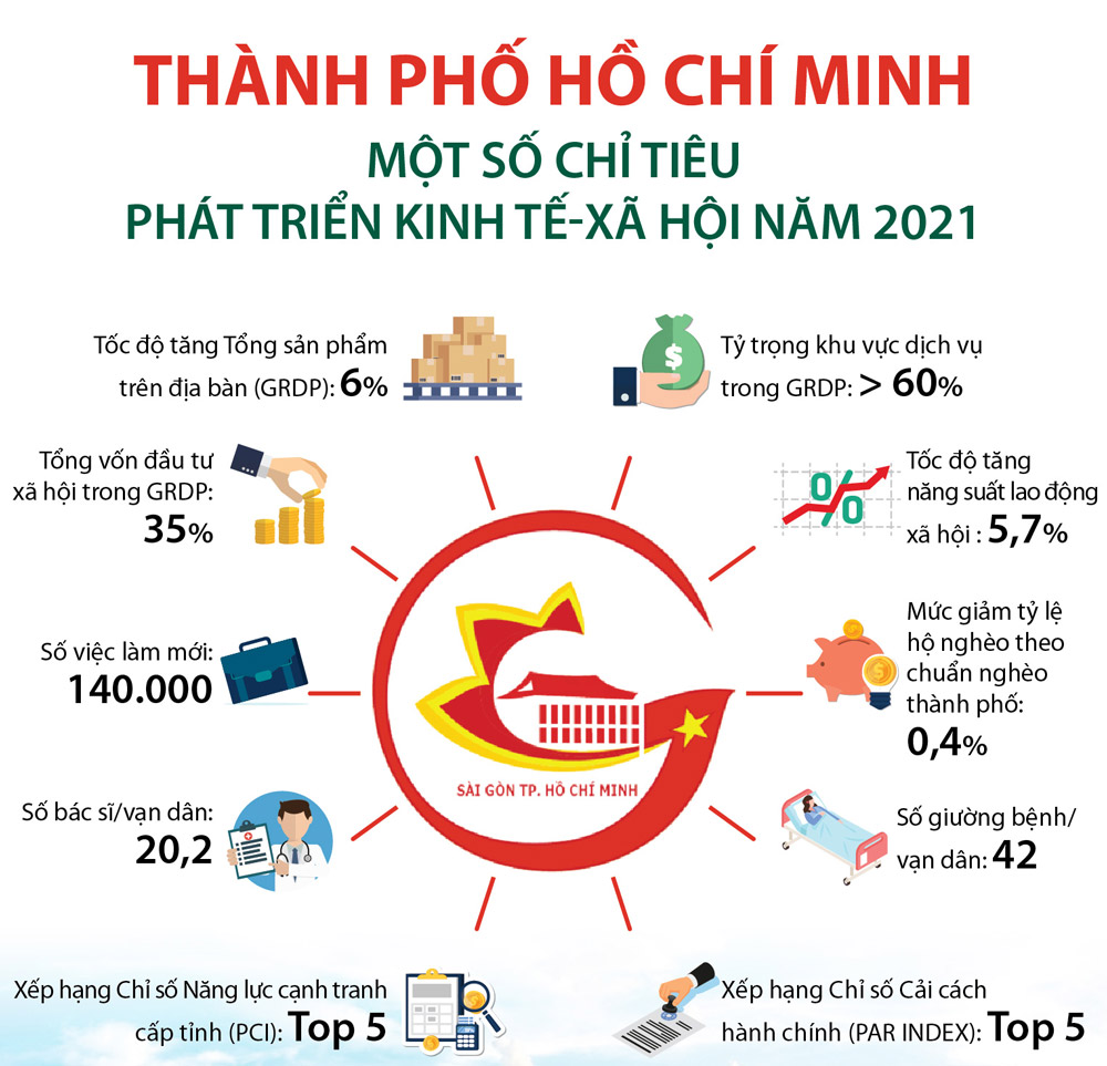 Infographics: Một số chỉ tiêu phát triển kinh tế